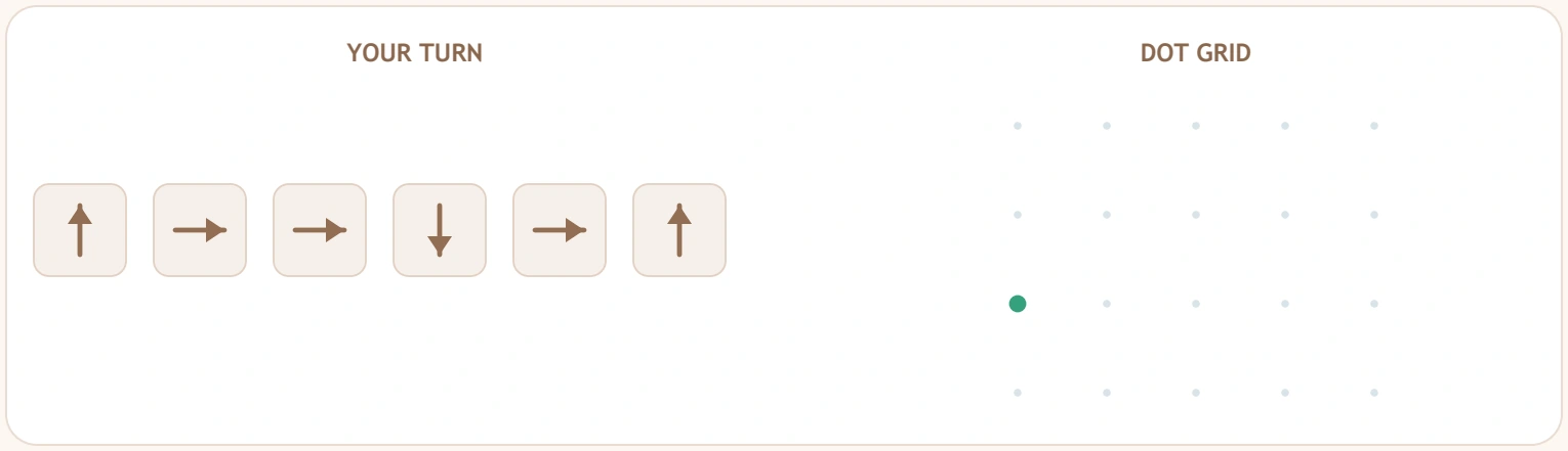Six actions from the final row's green beginning Six-arrow sequence up right right down right up beside an independent dot grid