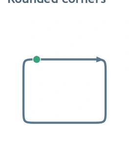 A rounded corner changes direction gradually Solid rounded-corner model with its green beginning