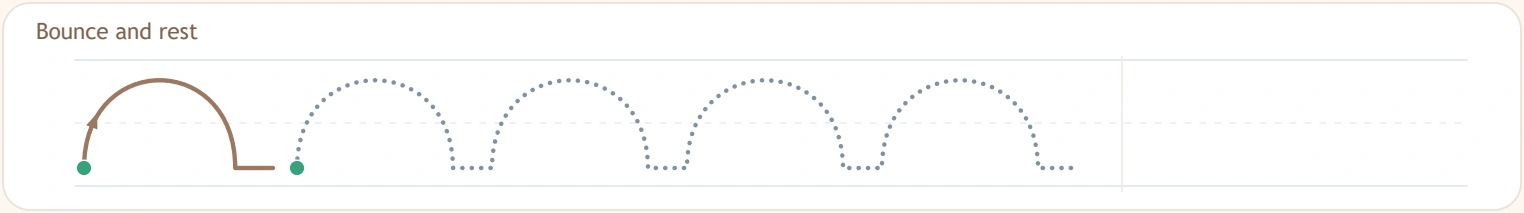 Bounce and rest pattern with short low horizontal stretches