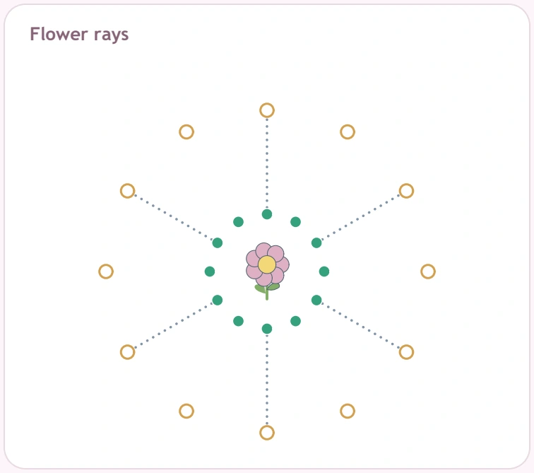 Flower centre surrounded by twelve green starting positions and twelve outer rings
