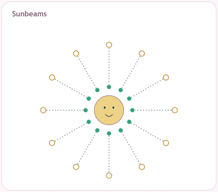 Sun centre surrounded by green inner dots outer gold rings and some dotted ray guides