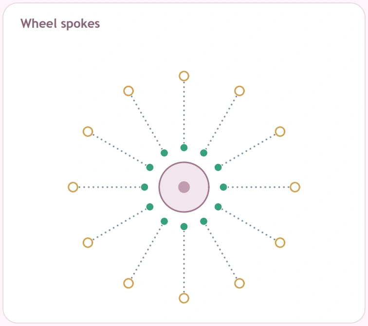 Wheel centre with separate spoke starts and corresponding outer rings