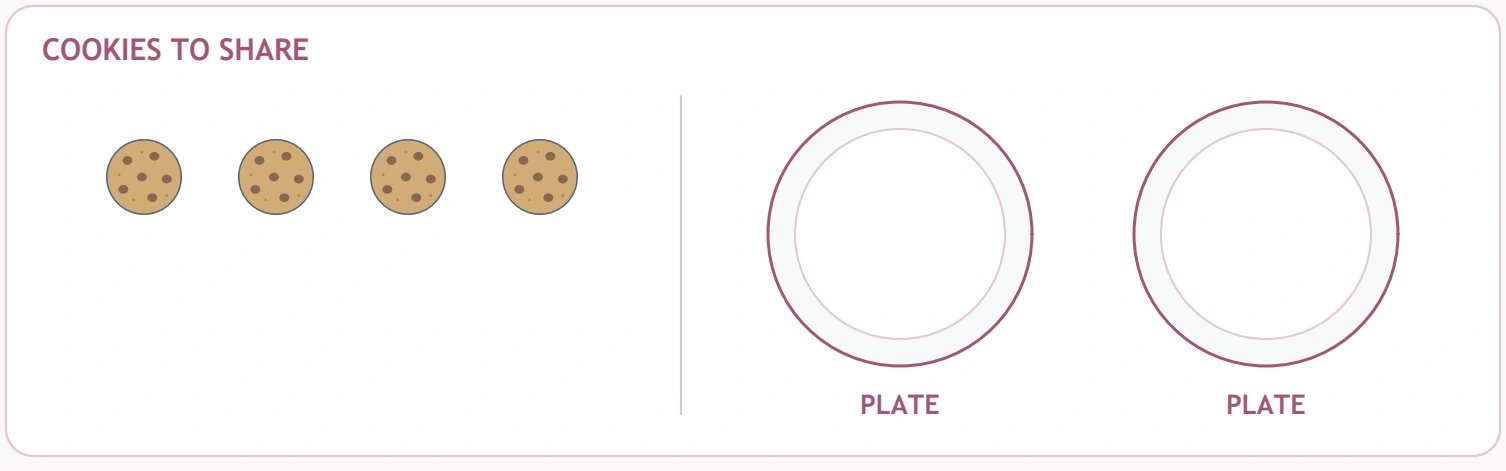 Equal Picnic Sharing — four-cookie share Four pictured cookies stand beside two empty response plates.