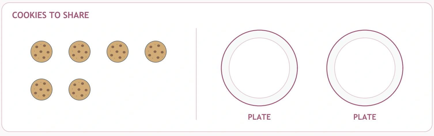 Equal Picnic Sharing — six-cookie share Six cookies are offered for equal distribution across two plates.