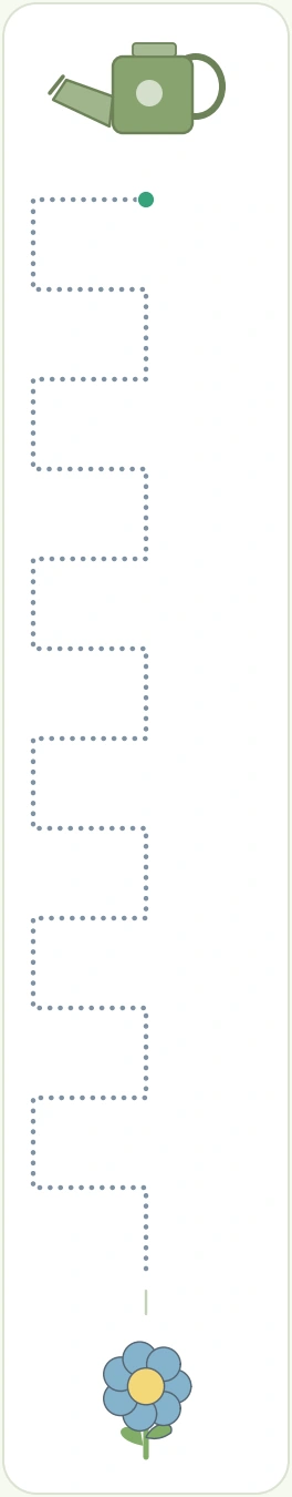Stepped watering path made of short horizontal and vertical segments
