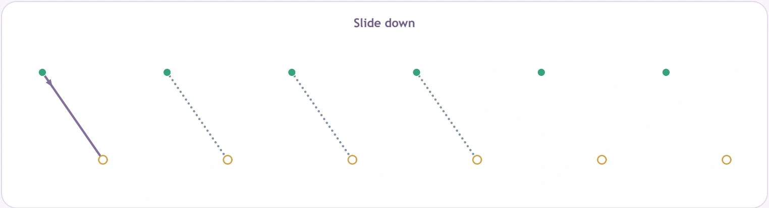 Slide down slants from upper green dots to lower rings