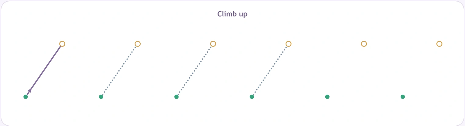 Climb up diagonals starting below their finishing rings