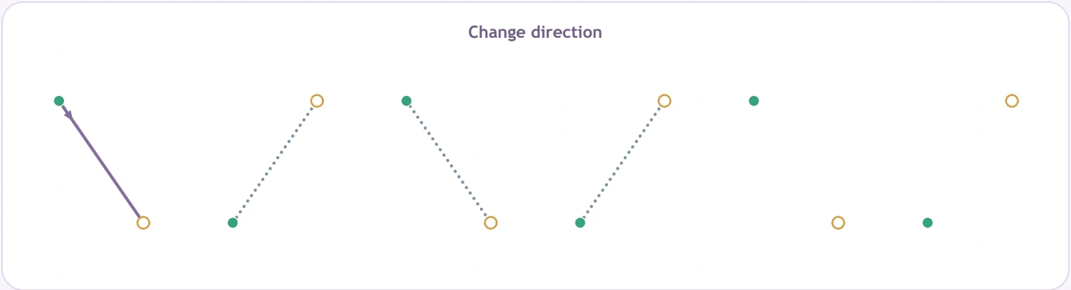 Alternating rising and falling lines in Change direction