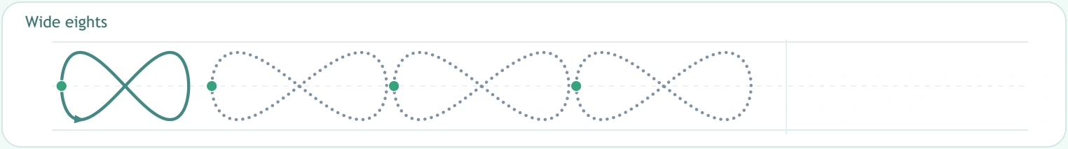 A wider eight keeps the same crossing relationship Wide sideways eights with individual start markers