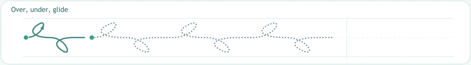 The last loop motif includes a gliding finish Over under glide pattern ending in a level segment