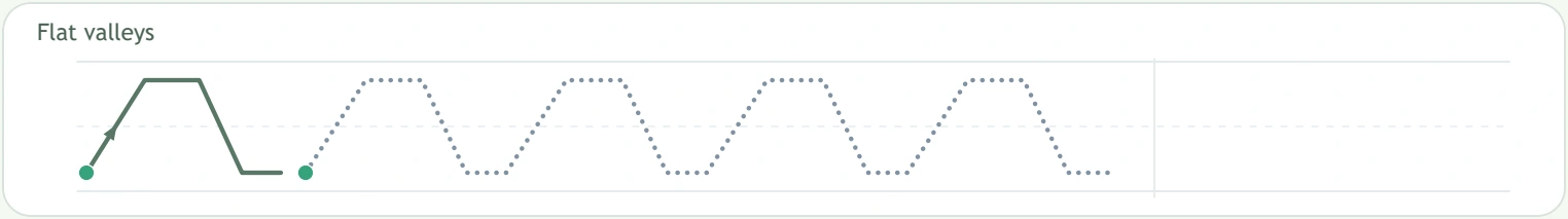 Flat valleys pattern with slants and short horizontal sections