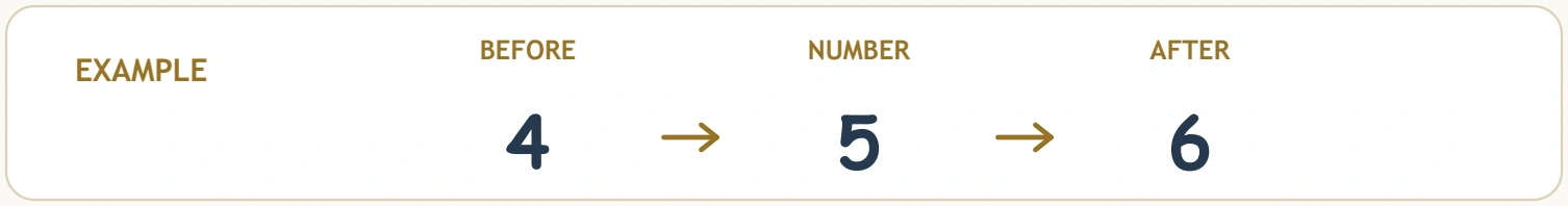 BEFORE 4, NUMBER 5 and AFTER 6 demonstrate the left-to-right relationship.