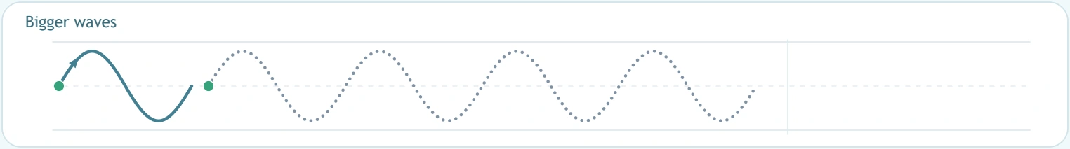 Bigger waves reaching farther above and below the middle guide