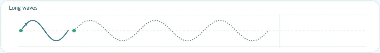 The row labelled Long waves with a solid rise-and-fall model