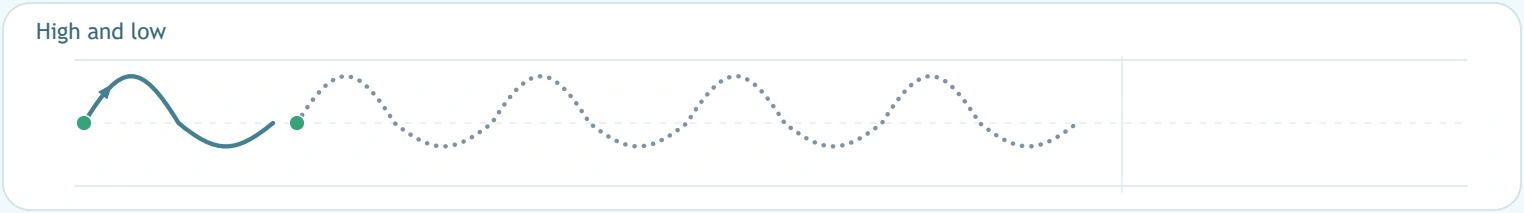 High and low wave example beside a dotted middle guide
