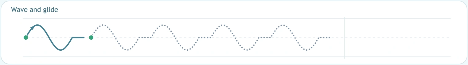Wave and glide model ending in a short straight segment
