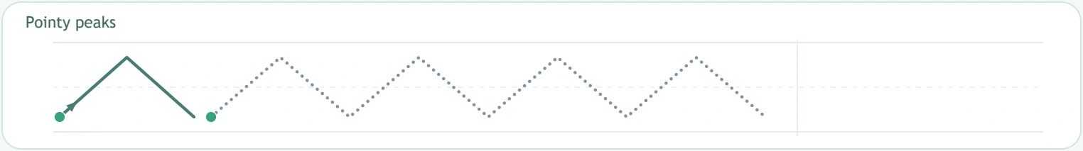 The parade opens with sharp changes of slant Pointy peaks model and dotted angular repetition