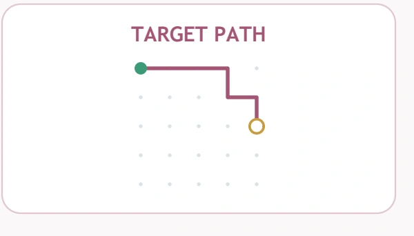 Exact Path Detective — exact target route The target begins at a green dot and ends at a gold ring after four straight runs.