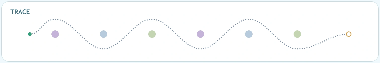 First dotted curved route passing around coloured pegs between a start dot and finish ring