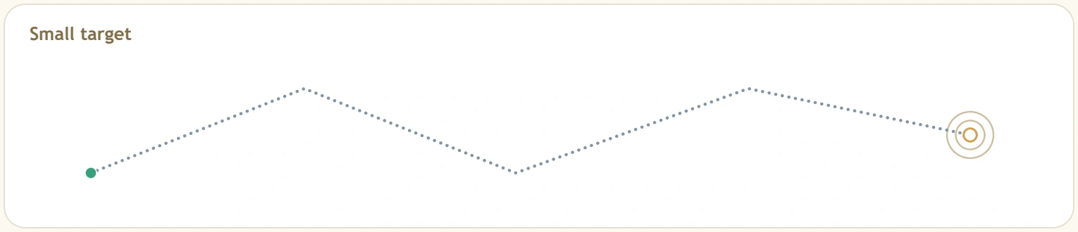Direction changes precede the smaller landing Angled dotted path approaching the centre of a small target on the right
