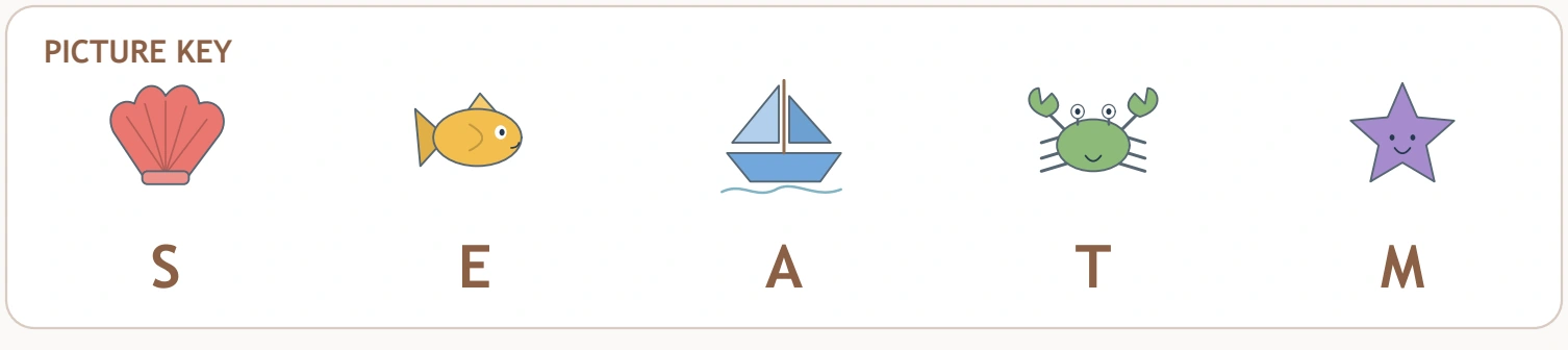 Shell S, fish E, boat A, crab T and star M form the complete pirate code key.