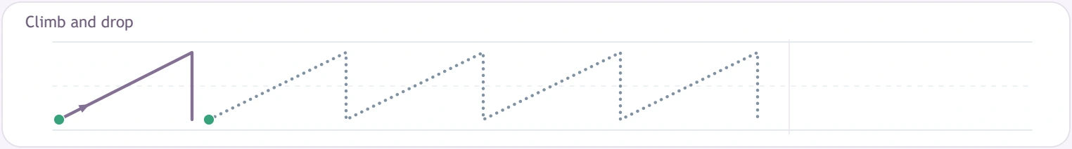 Climb and drop model with an ascending slant and upright descent