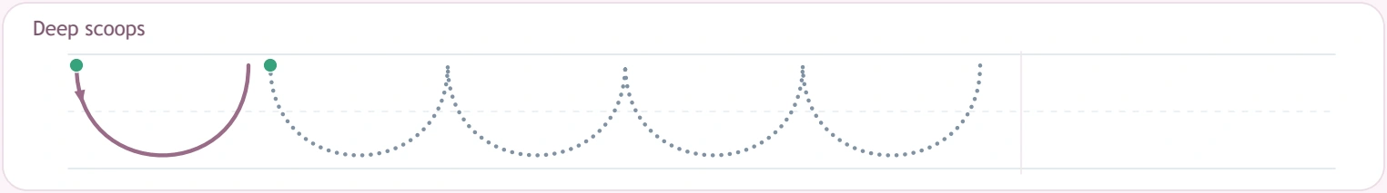 Deep scoop model and dotted U-shaped curves