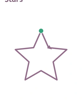 Look ahead from a star tip to its inward join Close view of the solid star’s first point and start marker