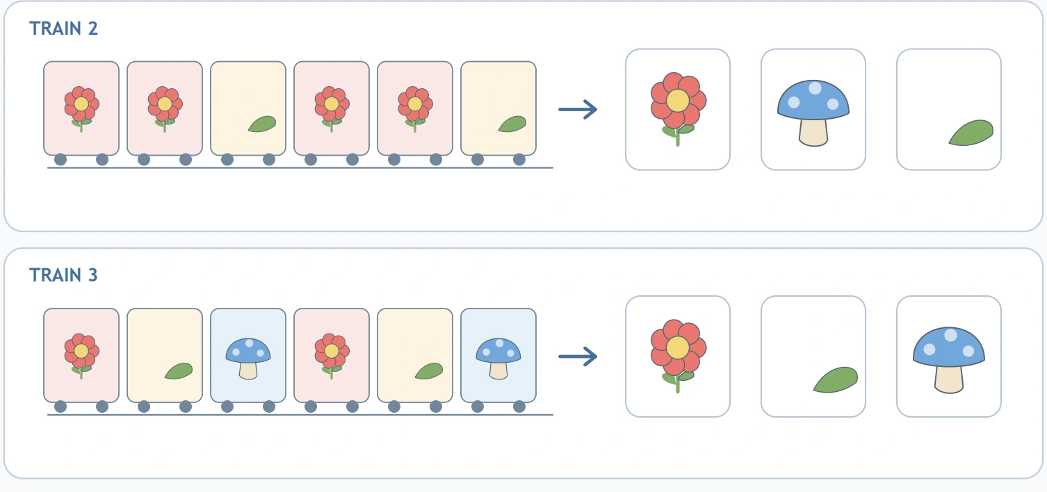 The middle trains use flower-flower-leaf and flower-leaf-mushroom repeats.